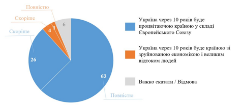На Украине проголосовали за будущее: «преуспевающий член ЕС» или «руина»