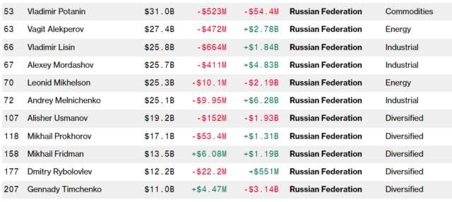 Рейтинг BBI опубликовал рейтинг самых богатых россиян